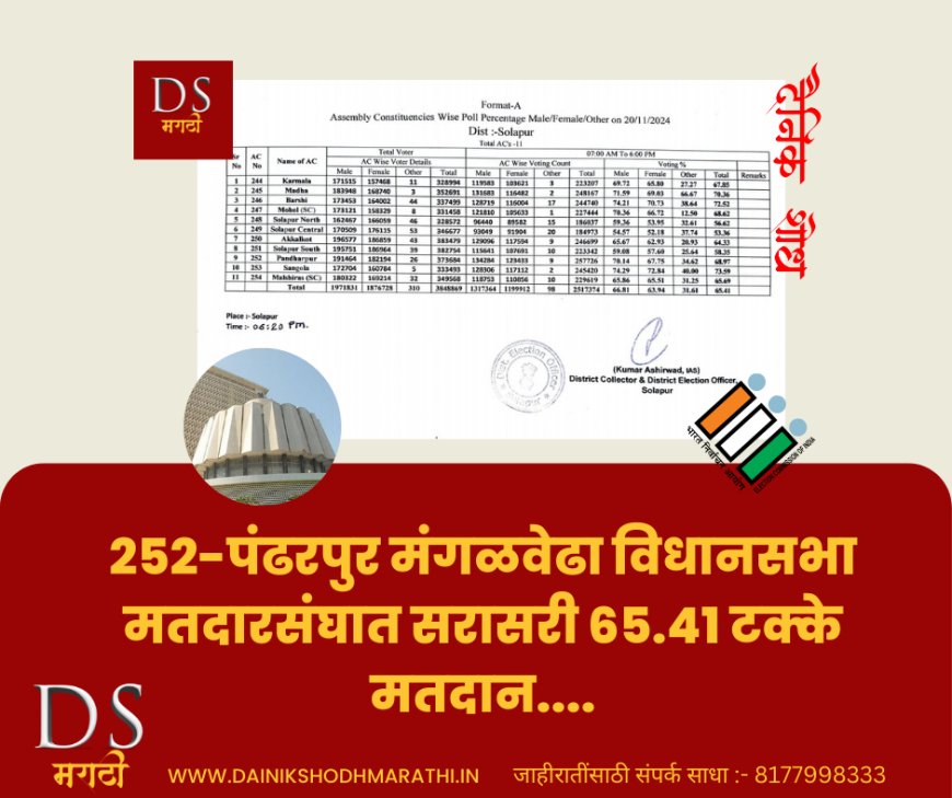 252-पंढरपुर मंगळवेढा विधानसभा मतदारसंघात सरासरी 65.41 टक्के मतदान....
